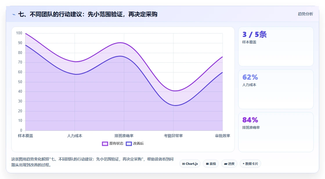 七、不同团队的行动建议:先小范围验证,再决定采购