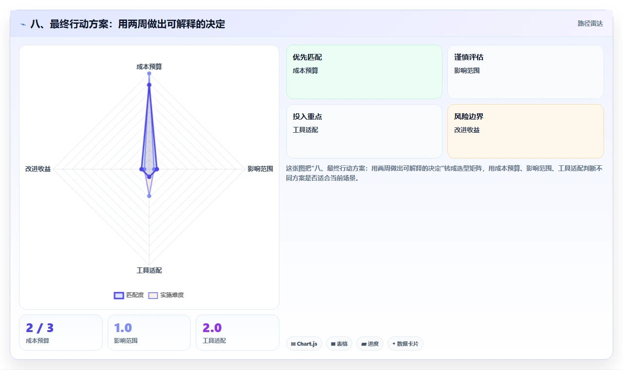 八、最终行动方案:用两周做出可解释的决定