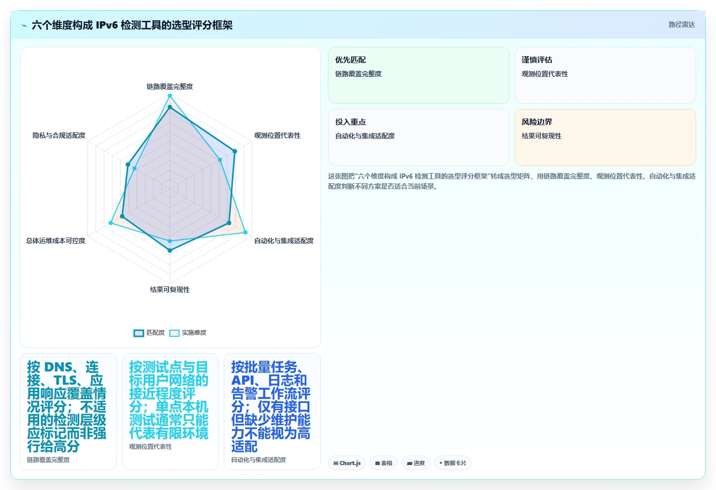 IPv6检测工具选型指南:2026年最值得投资的5大工具