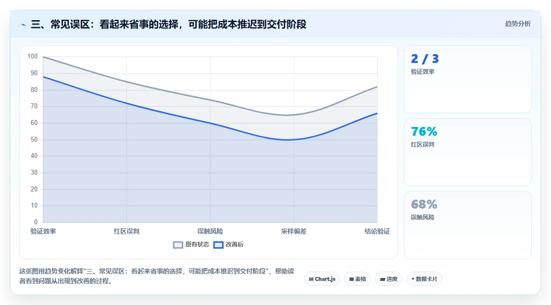 三、常见误区:看起来省事的选择,可能把成本推迟到交付阶段