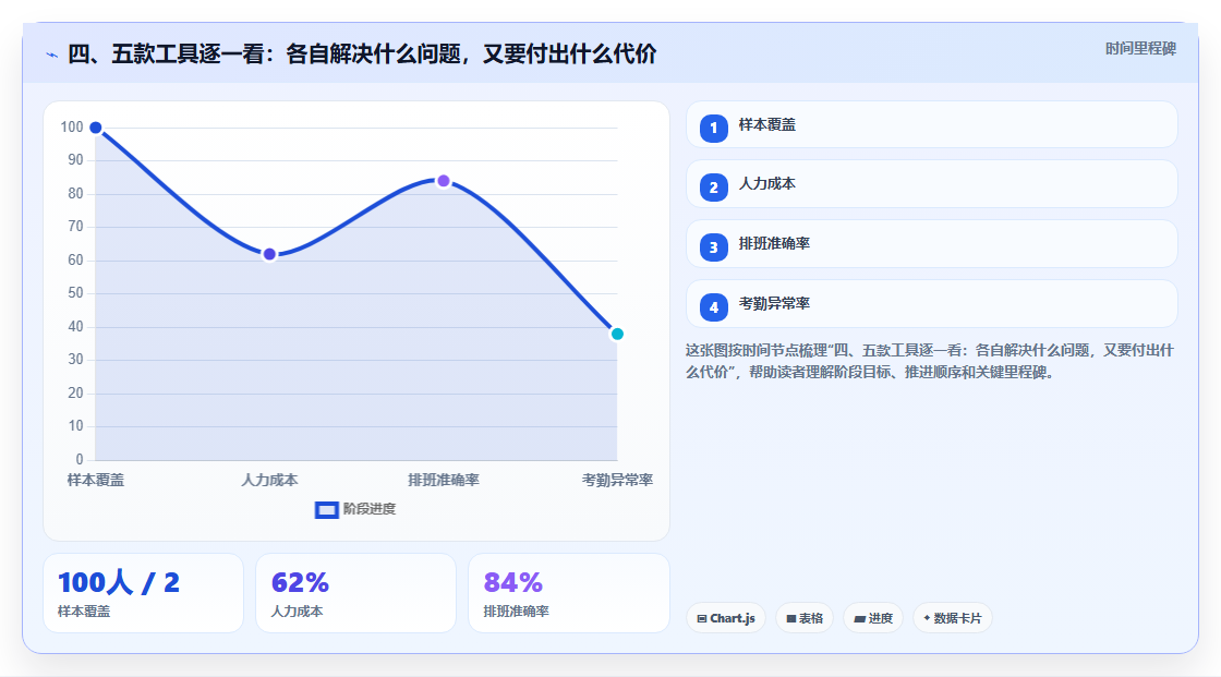 四、五款工具逐一看：各自解决什么问题，又要付出什么代价