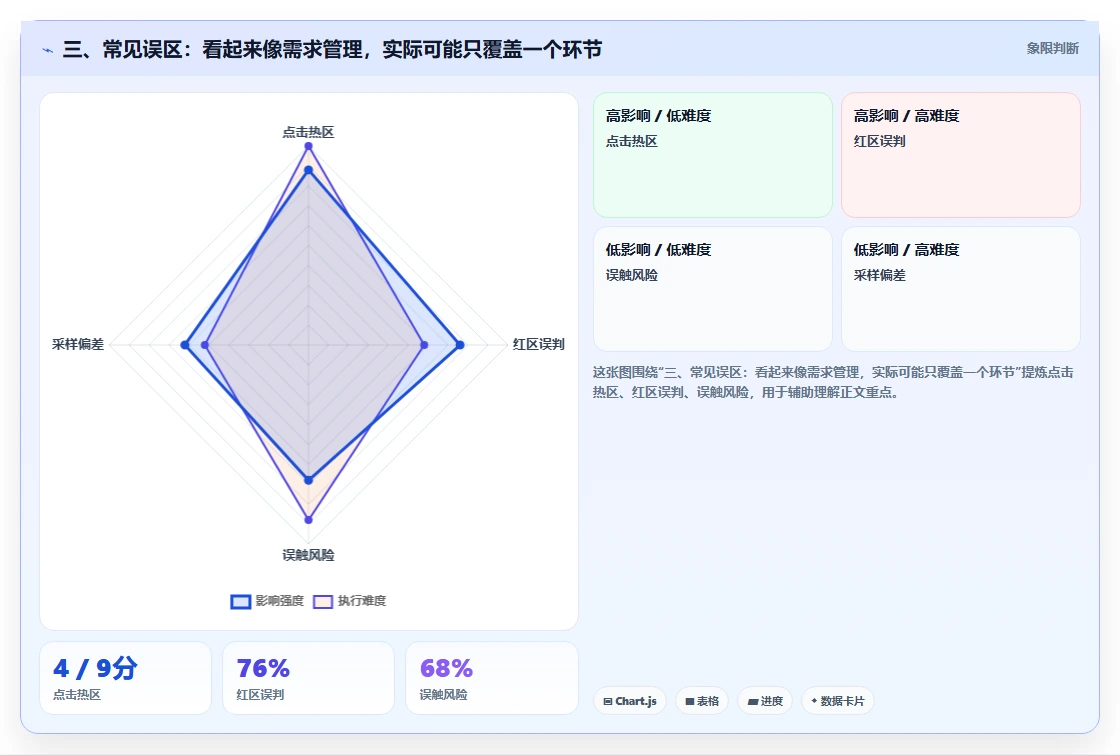 三、常见误区:看起来像需求管理,实际可能只覆盖一个环节