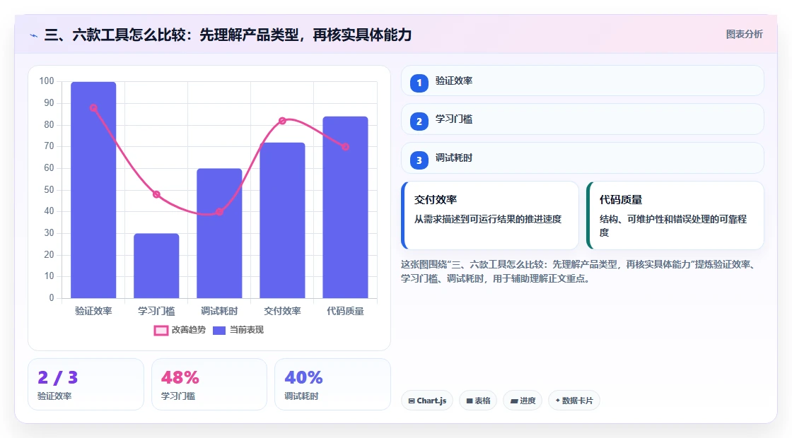 三、六款工具怎么比较:先理解产品类型,再核实具体能力