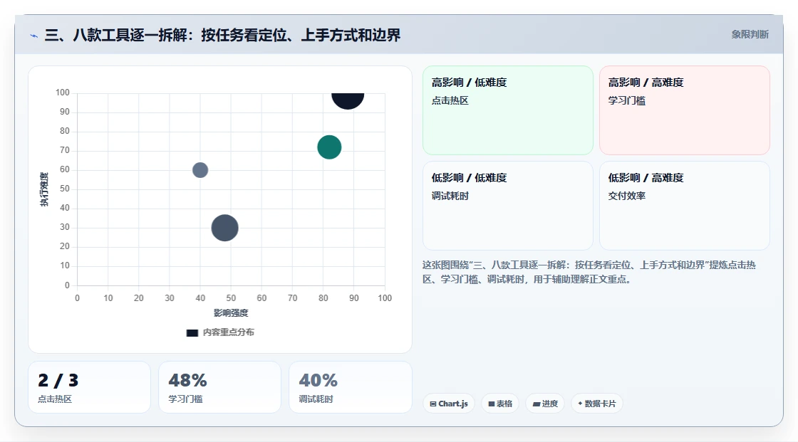 三、八款工具逐一拆解:按任务看定位、上手方式和边界