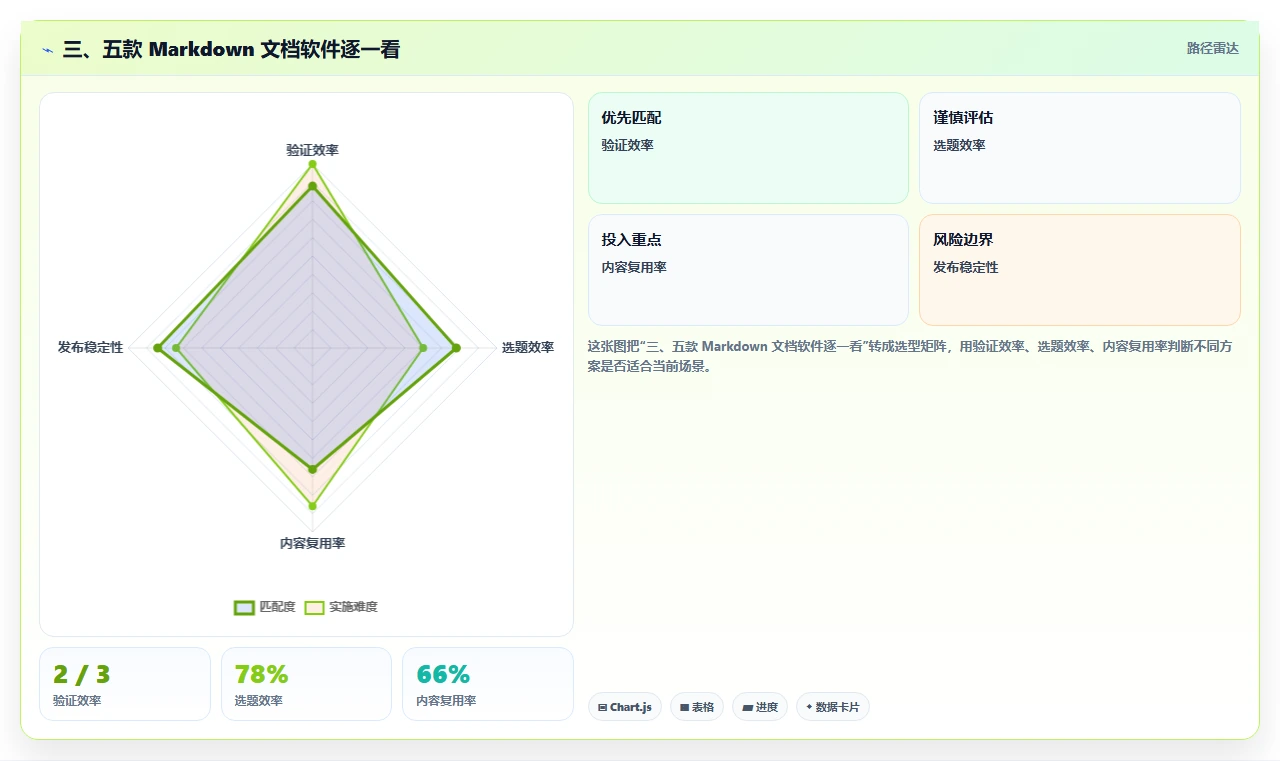 三、五款 Markdown 文档软件逐一看