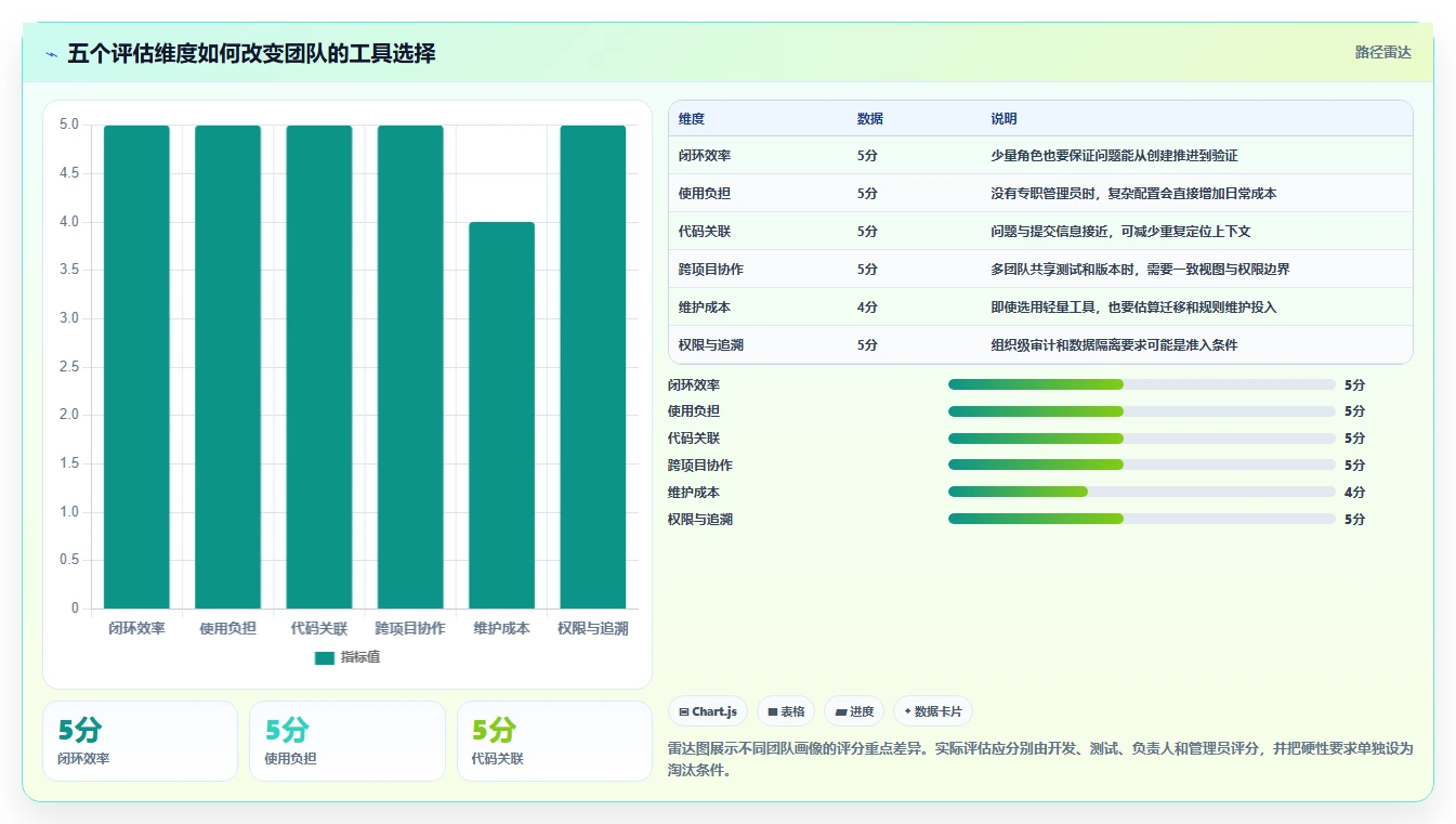 研发团队必备：2026年Top 5简单的bug系统工具推荐