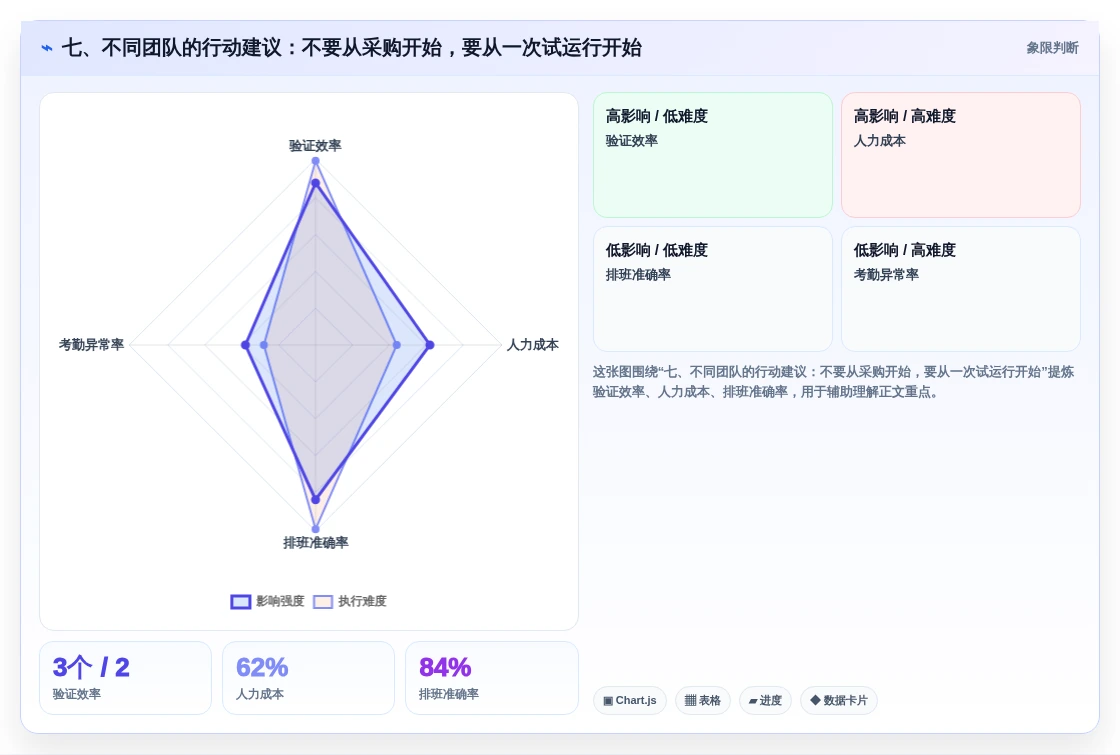 七、不同团队的行动建议:不要从采购开始,要从一次试运行开始