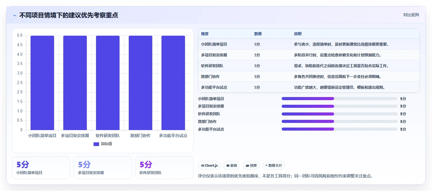 2026 年最值得关注的 7 大项目进度表软件推荐
