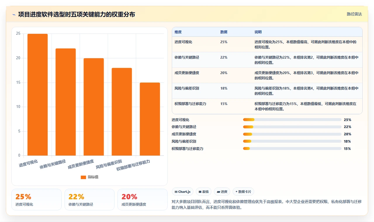 轻松掌控项目节奏:2026年度5款最佳简单的项目进度管理软件推荐