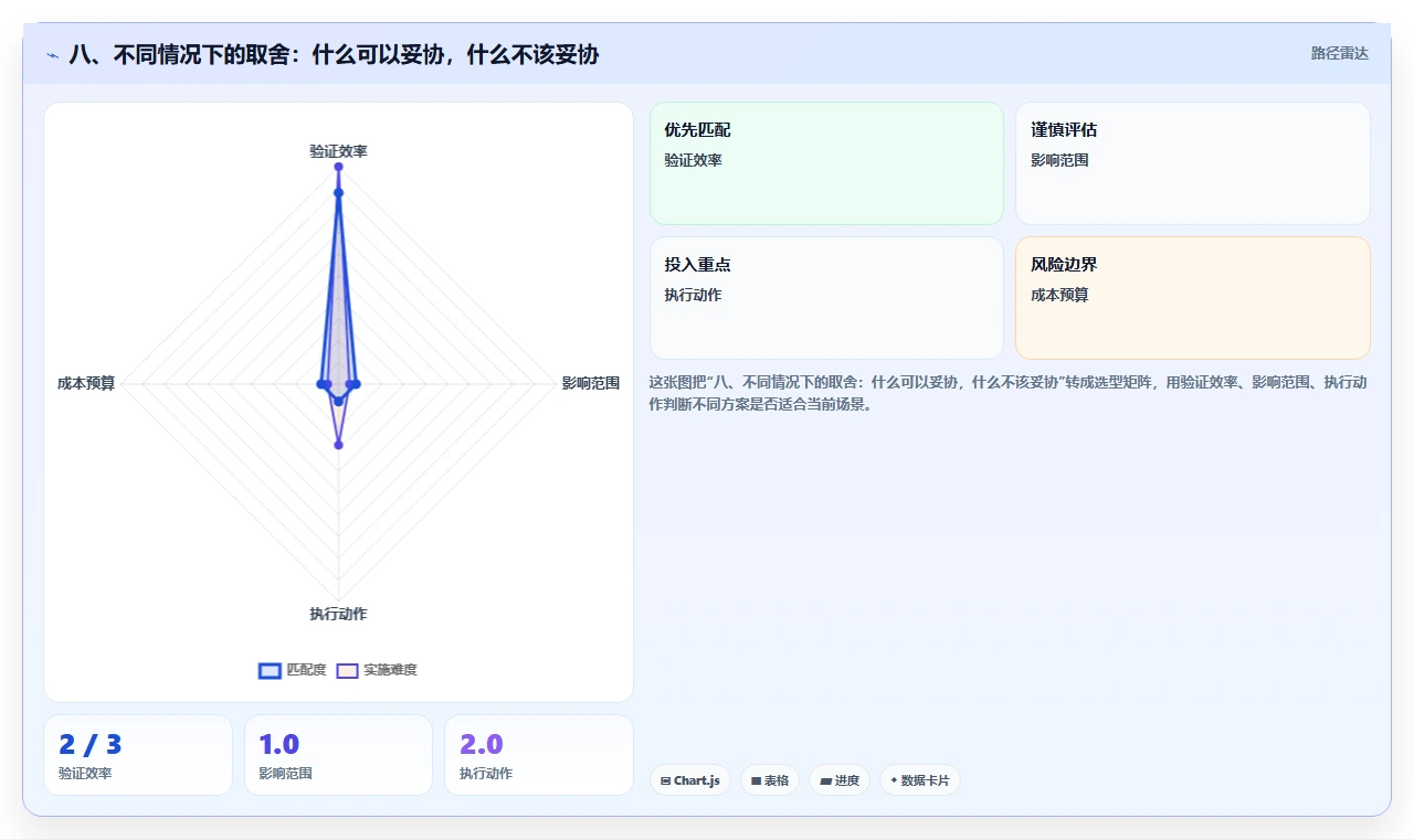 八、不同情况下的取舍:什么可以妥协,什么不该妥协