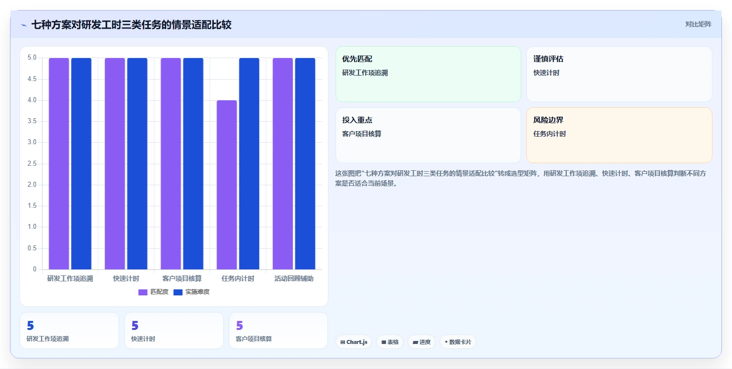2026年效率之选：7款顶级研发工时记录软件全面对比