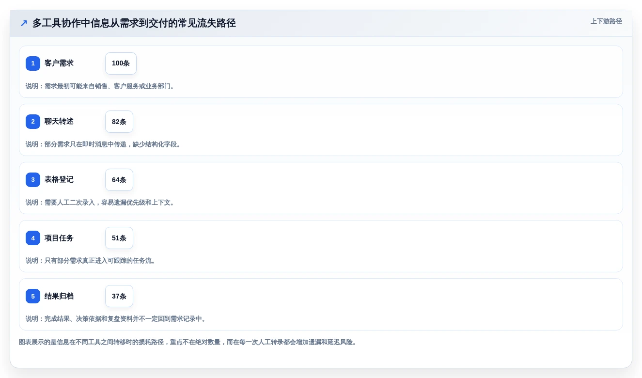 提升团队生产力:2026年线上协作软件选型指南Top 7