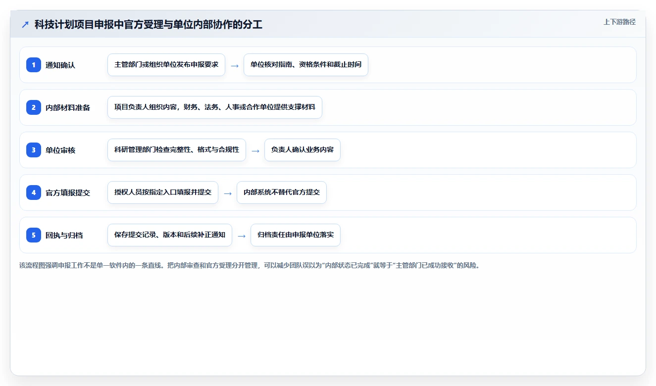提升申报效率！7款顶尖科技部项目申报管理系统工具推荐（2026版）