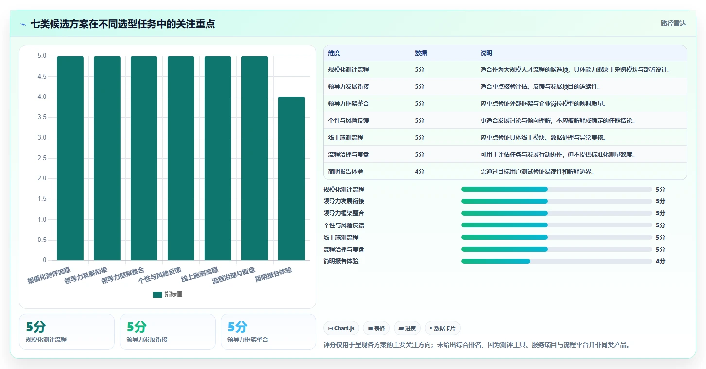 HR经理必看:2026年top7管理能力测评系统选型指南