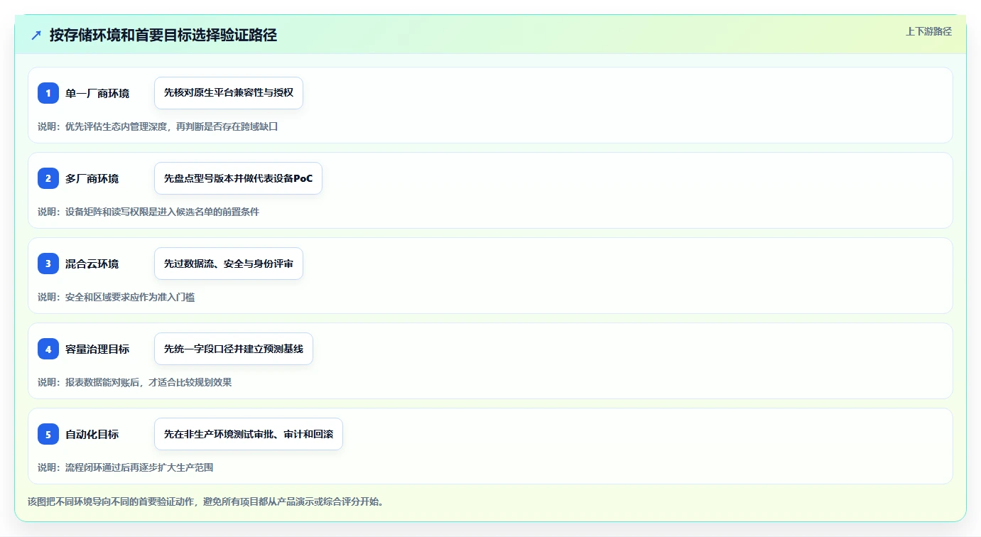2026年存储管理革新:6款如何统一管理存储系统工具深度对比