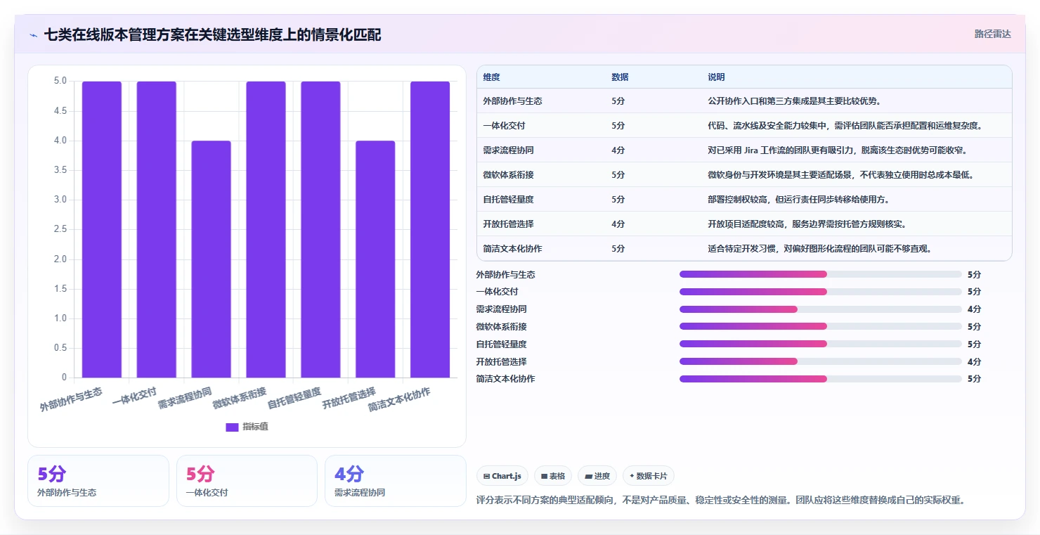 突破技术瓶颈：2026年7款革新型在线版本管理工具深度剖析