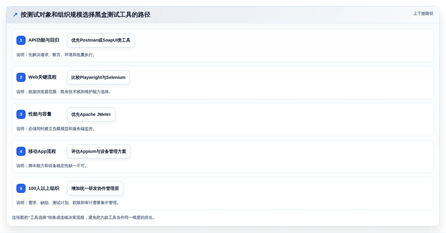 选择困难症?2026年6大黑盒测试用什么软件推荐指南