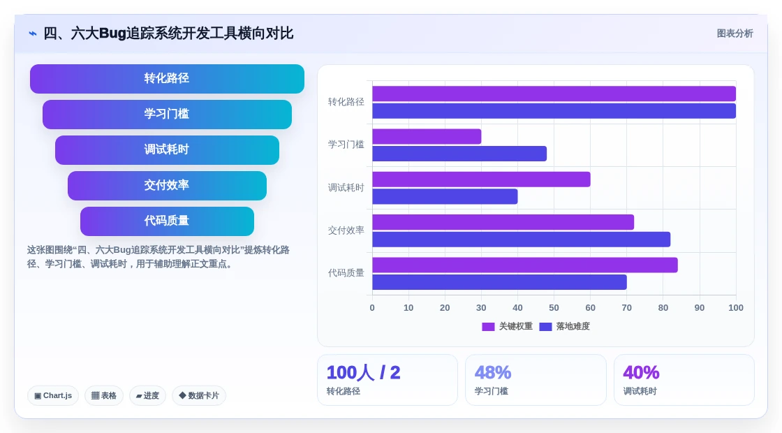 四、六大Bug追踪系统开发工具横向对比