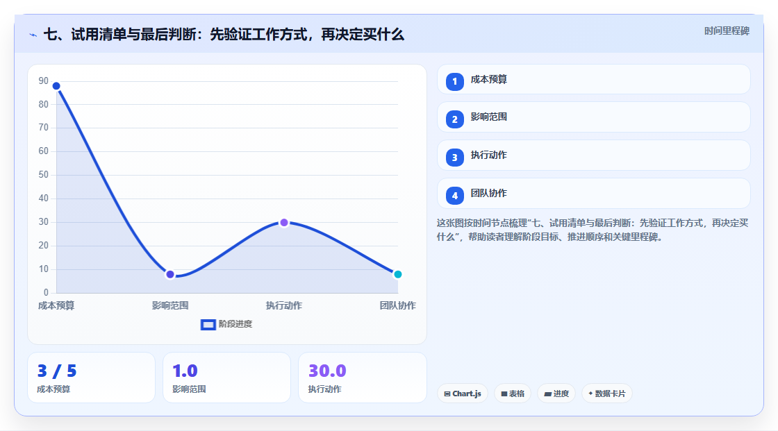 七、试用清单与最后判断：先验证工作方式，再决定买什么