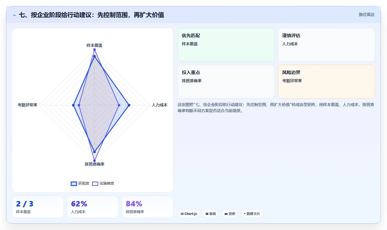 七、按企业阶段给行动建议:先控制范围,再扩大价值