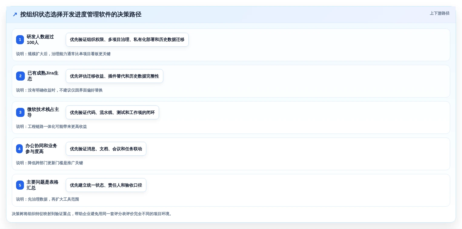 项目经理必读:2026年开发进度管理软件选型指南Top5