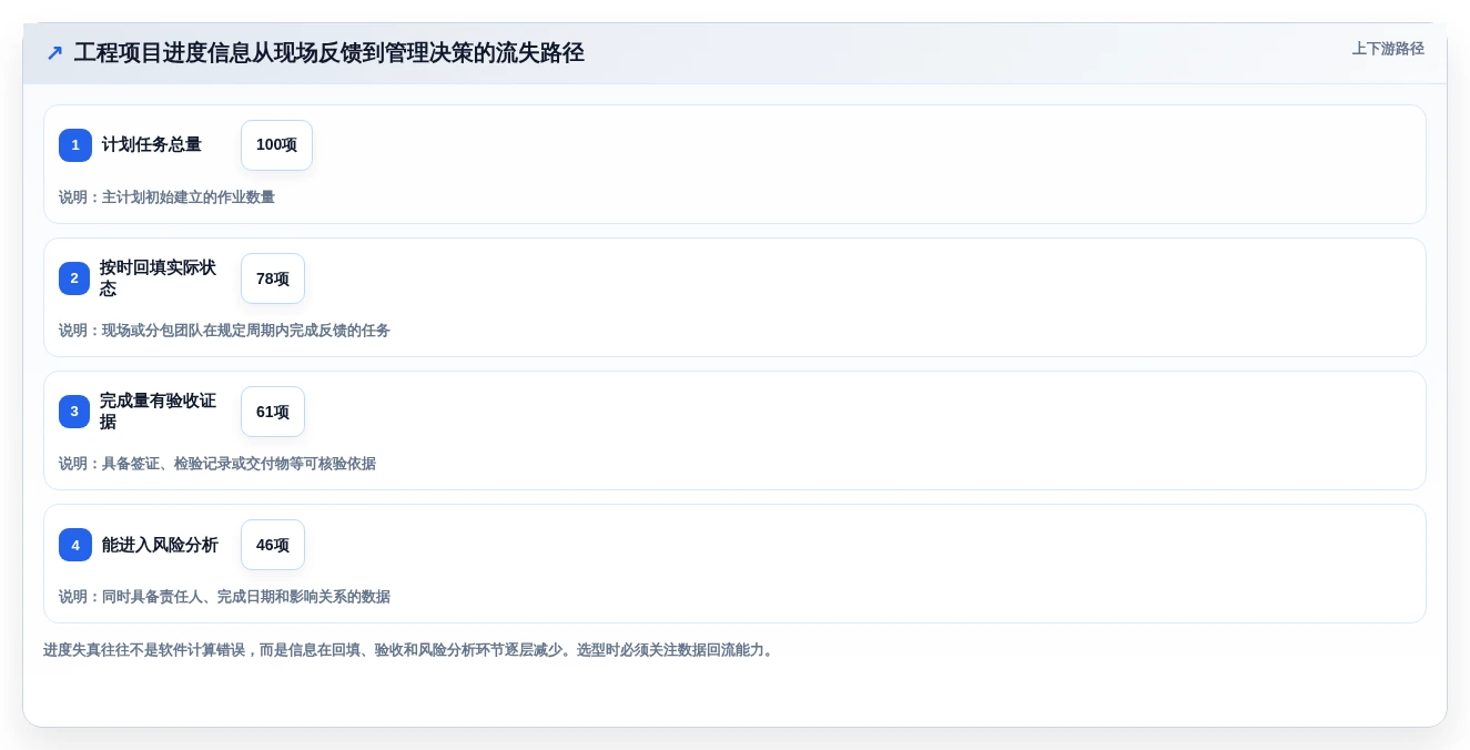 如何选择适合你的进度管理软件p6？2026年5大热门工具对比指南