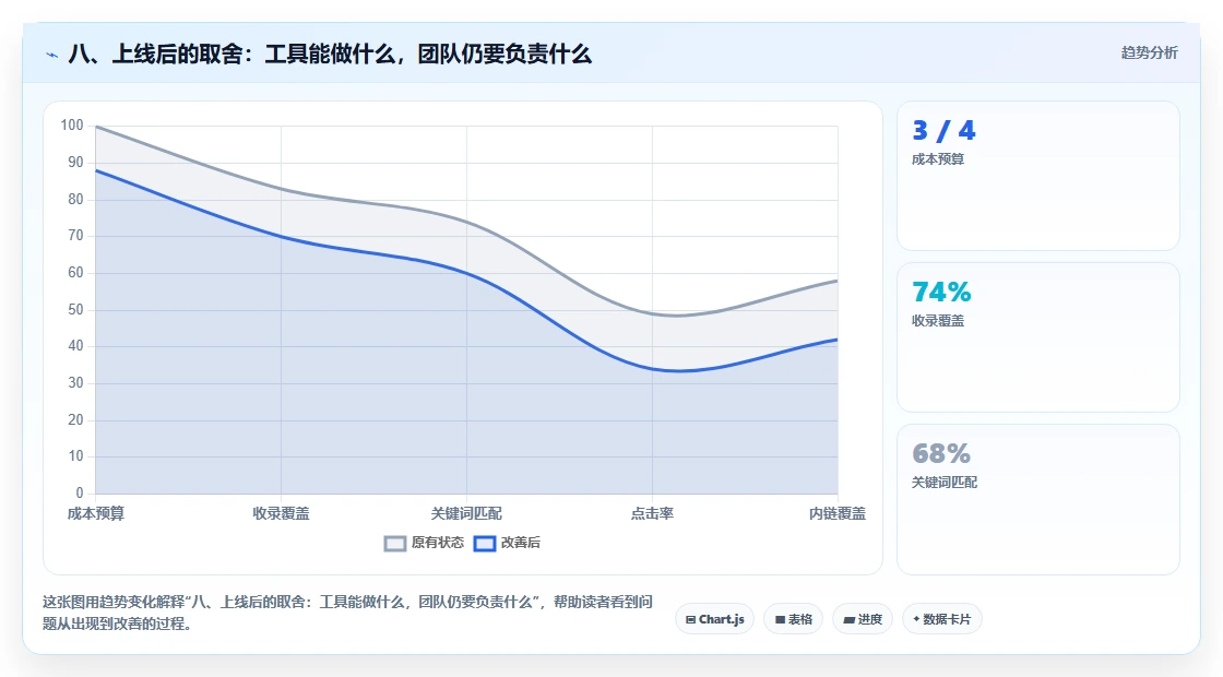 八、上线后的取舍:工具能做什么,团队仍要负责什么