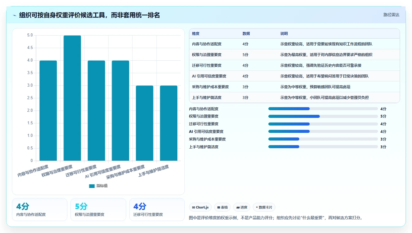 2026年支持 AI 的 Confluence 替代软件前 10 有哪些？选型指南