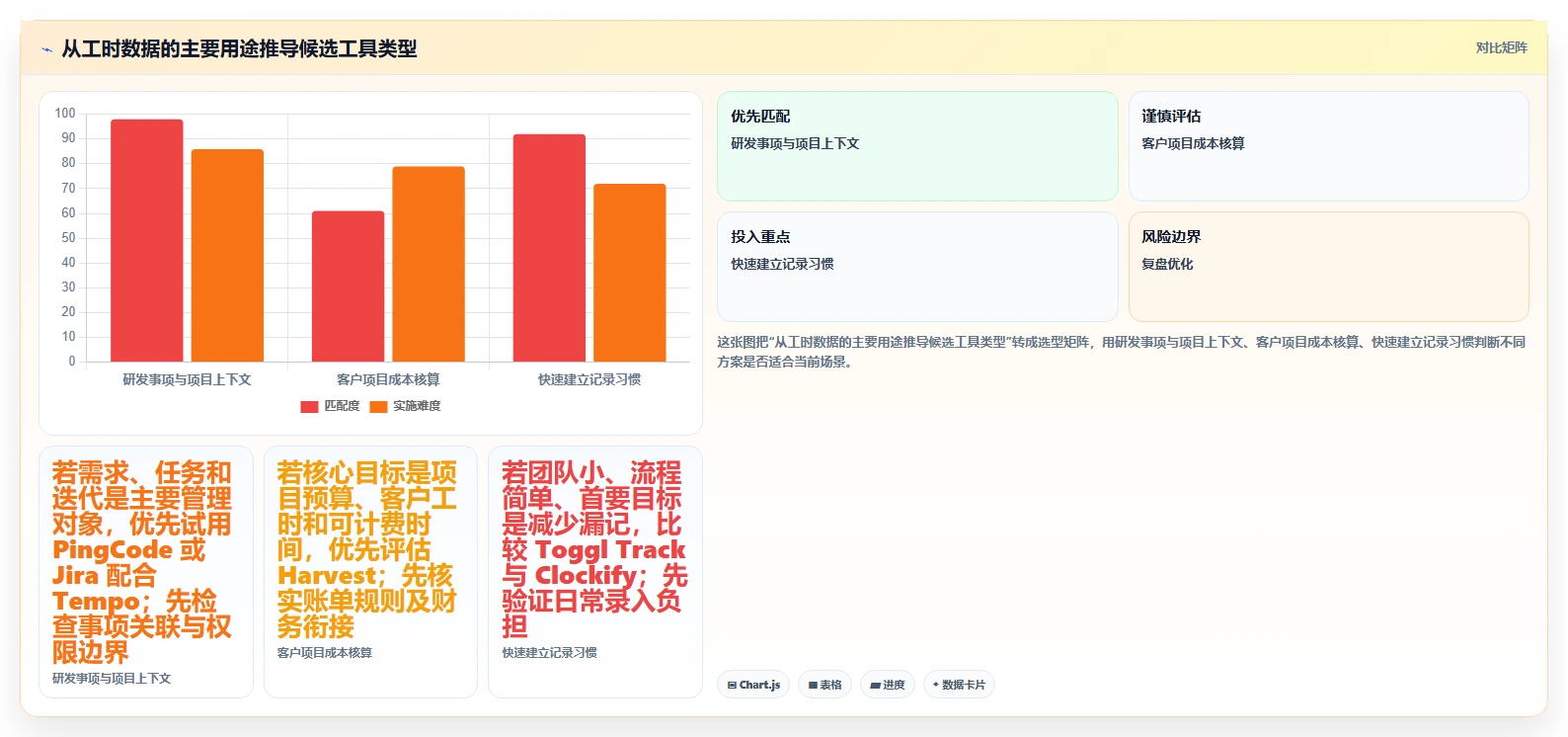 项目管理新趋势：2026年最值得投资的5大统计工时的工具