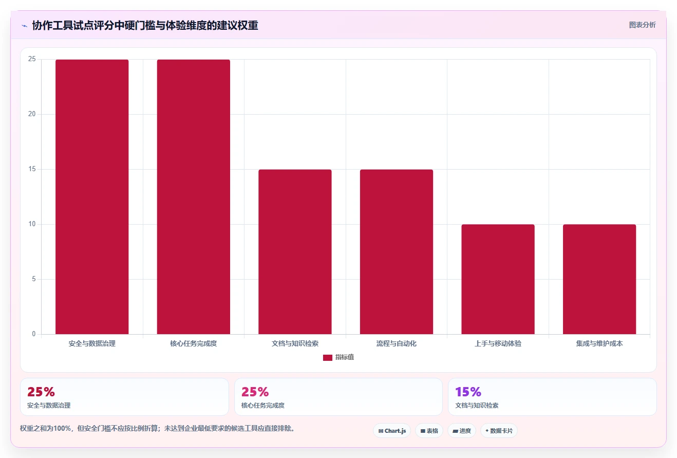 2026年效率之选:7款顶级在线协作工具有哪些全面对比