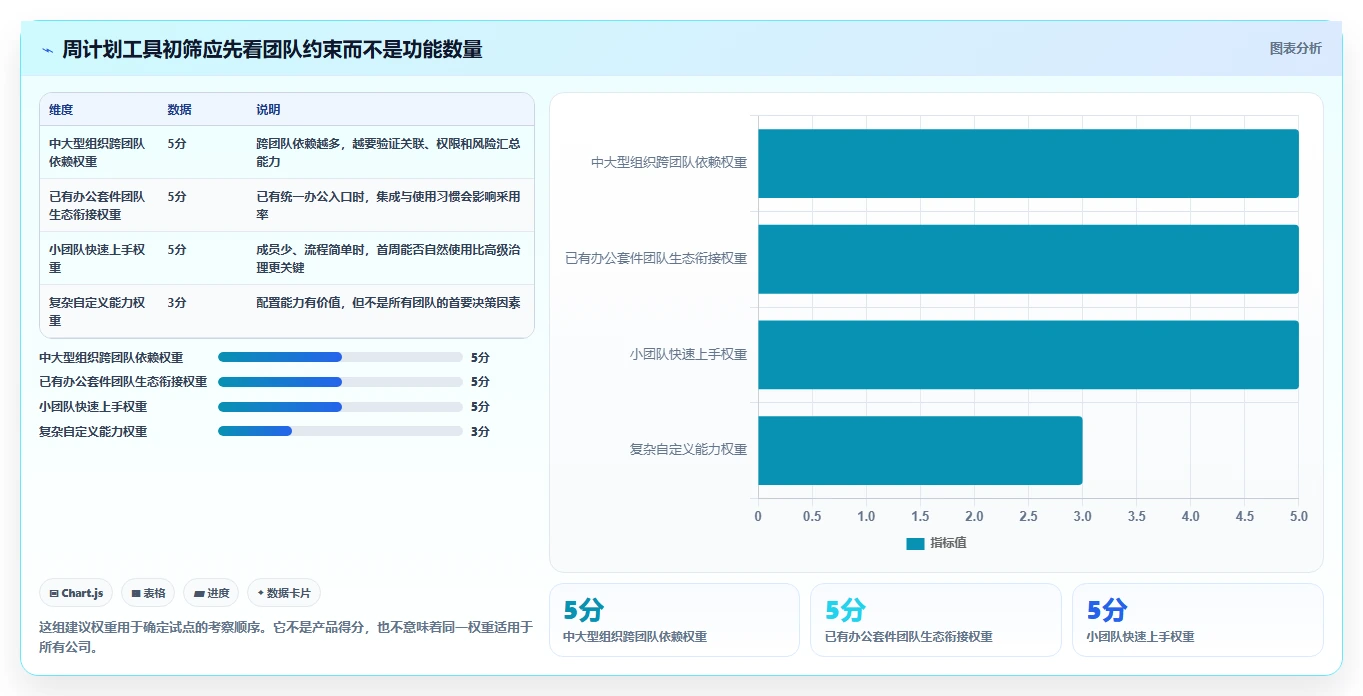 2026年效率革新：6款顶级部门周计划工具全面对比