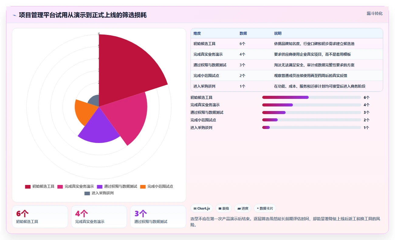 2026年如何开发一个在线项目管理平台:6大热门工具对比与选型指南