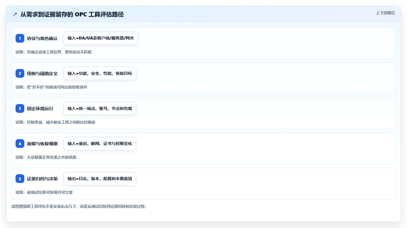工程师必备：2026年top 5 opc测试工具深度测评