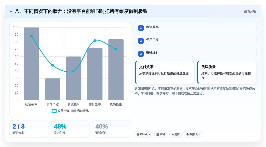 八、不同情况下的取舍:没有平台能够同时把所有维度做到极致