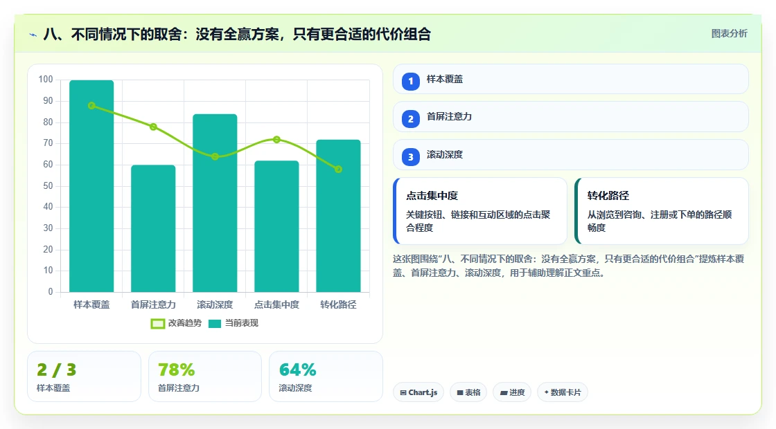 八、不同情况下的取舍：没有全赢方案，只有更合适的代价组合