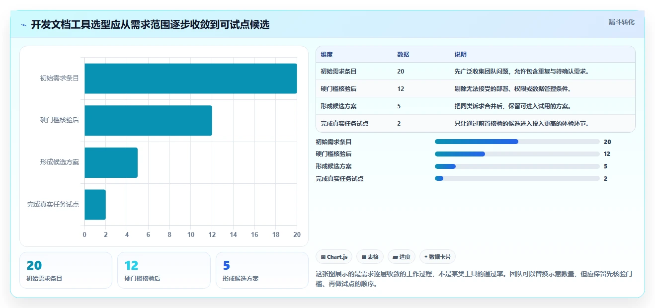 选对工具事半功倍：2026年记录开发文档的软件选型指南