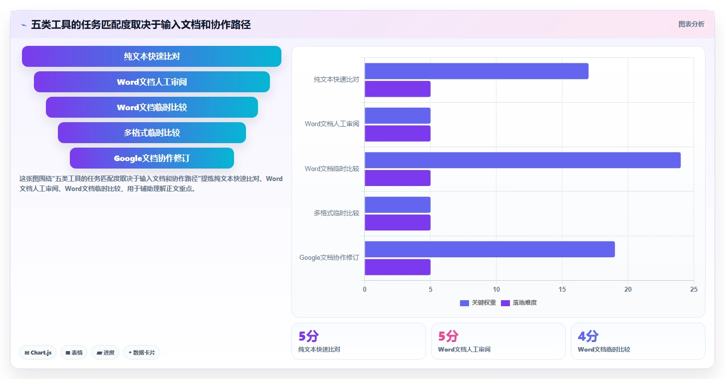 提升协作效率：2026年最受欢迎的5大文档比对工具 在线使用推荐