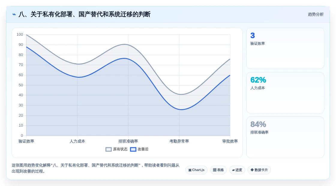 八、关于私有化部署、国产替代和系统迁移的判断