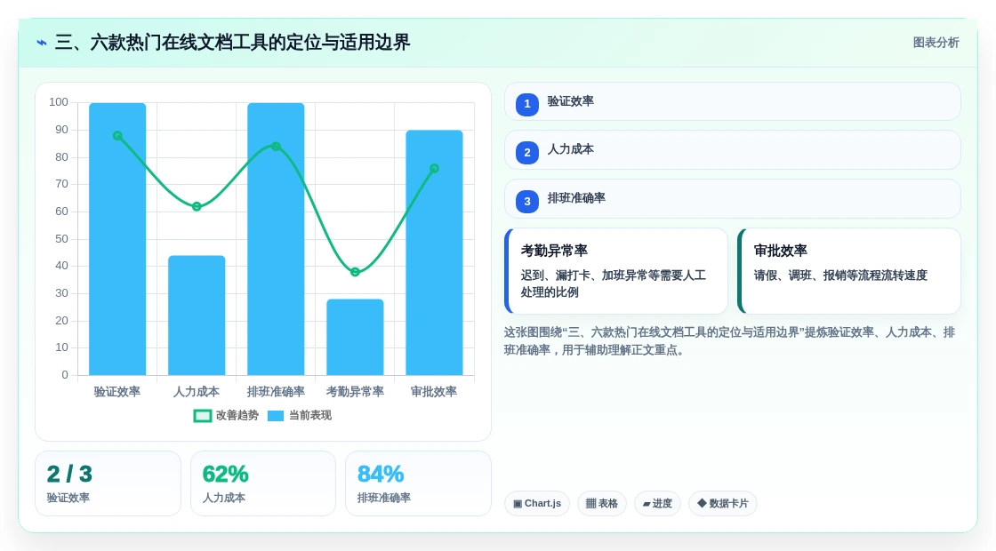 三、六款热门在线文档工具的定位与适用边界