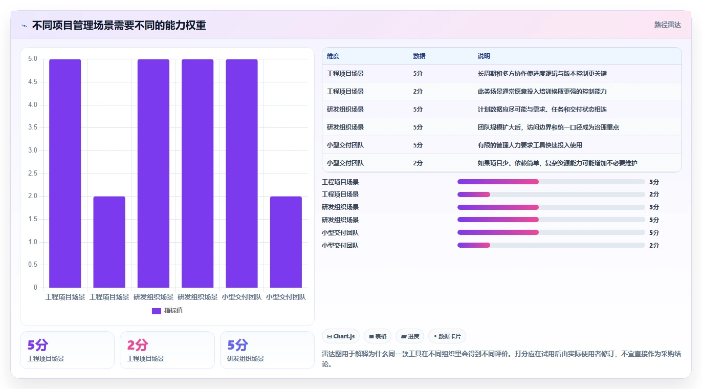提升团队效率必备:2026年最受欢迎的5大做网络进度计划图的软件工具推荐