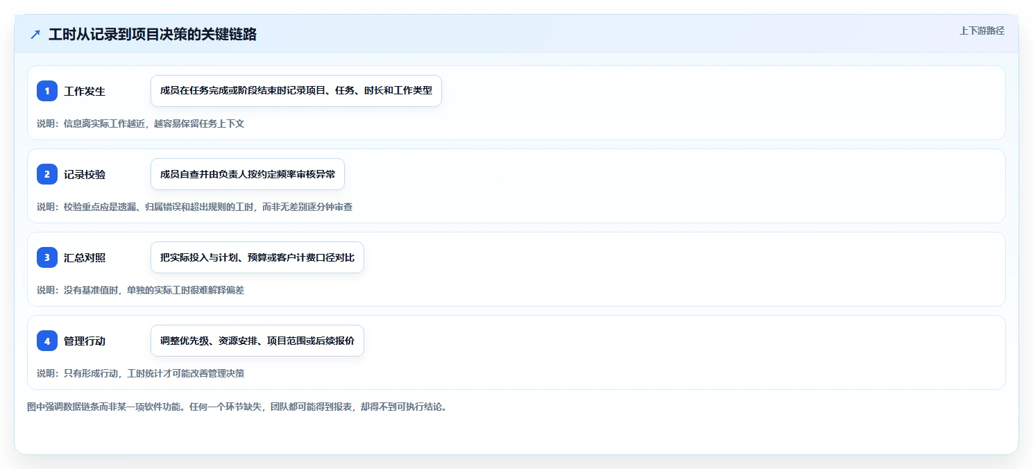 项目经理必备!来看这 5 款记工时软件工具谁更适合你