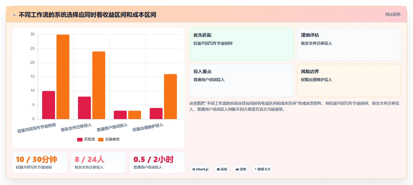 打造高效团队协作:2026年最值得投资的5大在线编辑系统