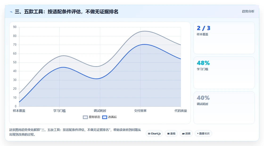 三、五款工具：按适配条件评估，不做无证据排名