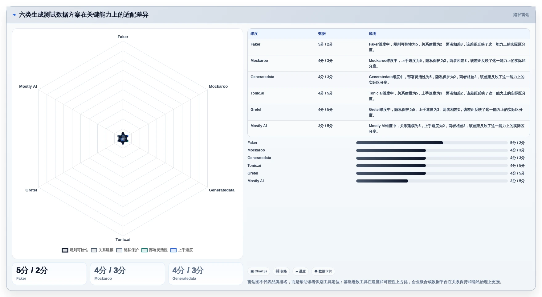 测试效率翻倍！2026年值得关注的6个生成测试数据工具推荐