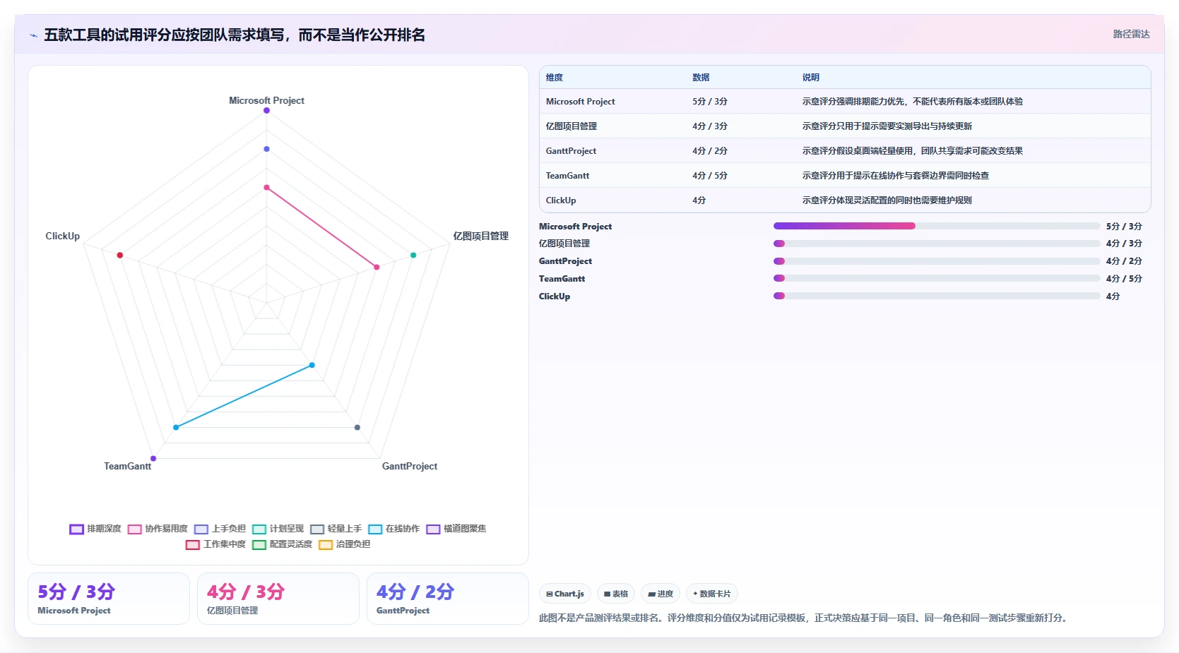 项目经理必备!来看这 5 款横道图自动生成软件工具谁更适合你
