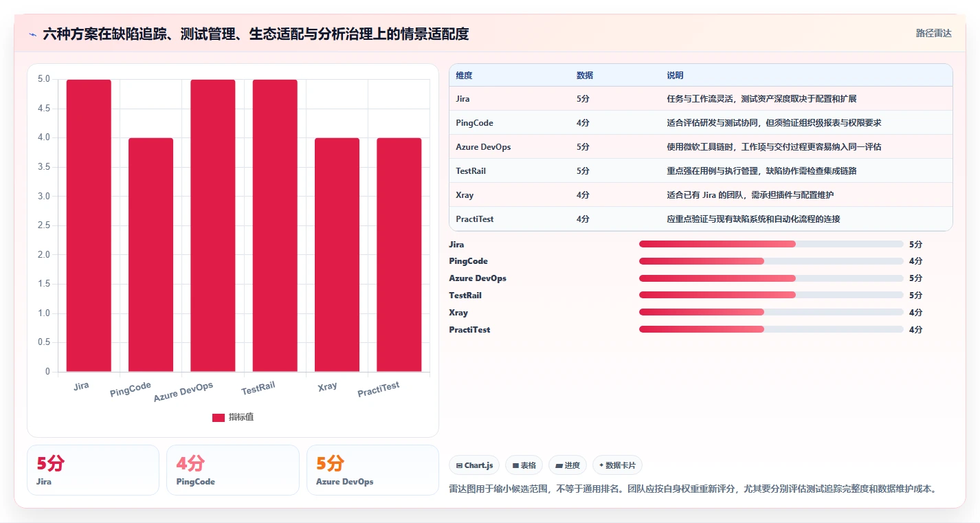 2026年必看：6款顶级测试平台任务bug分析图表工具全面对比