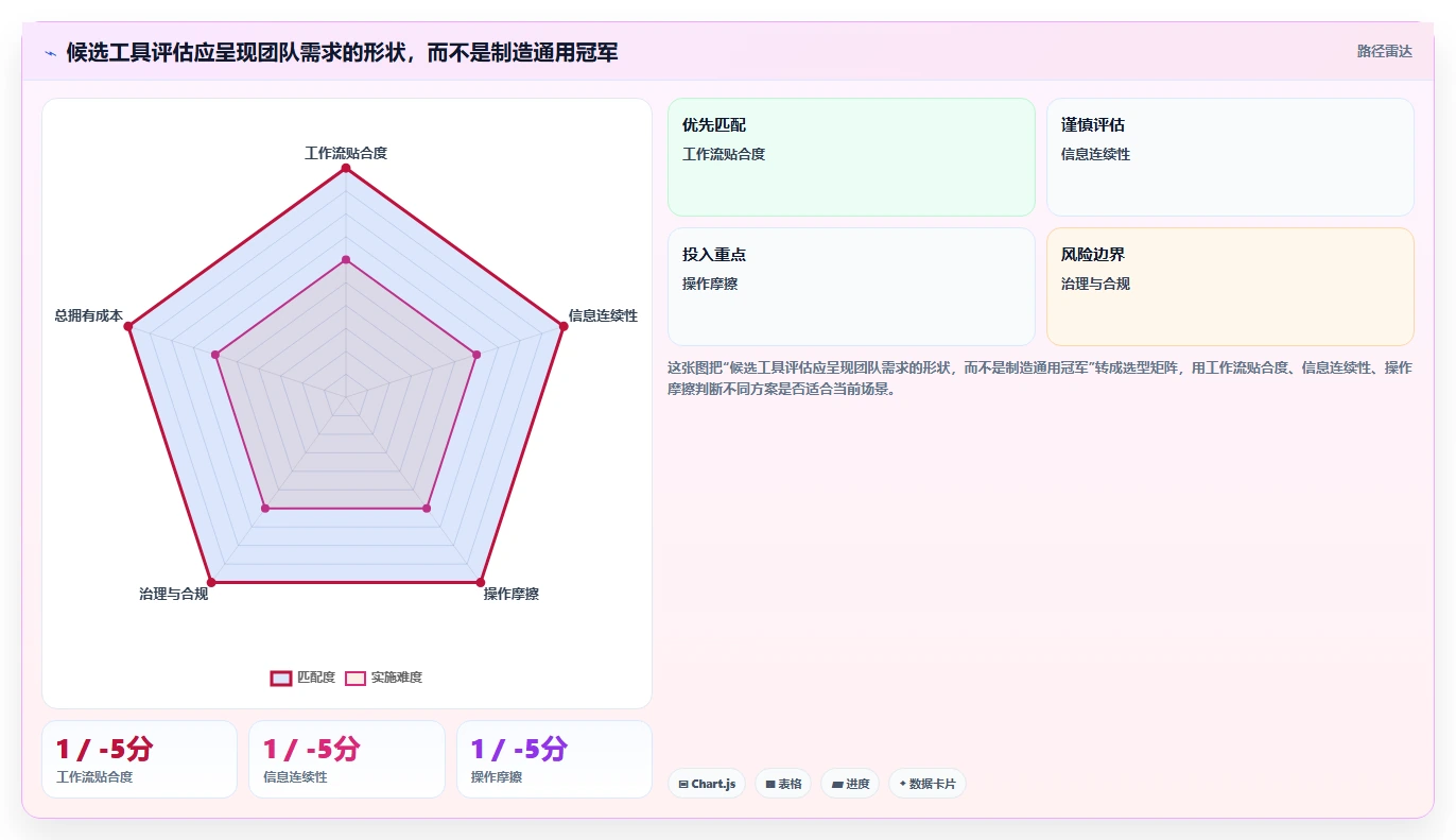 2026年效率之选:6款顶级团队开发工具全面对比