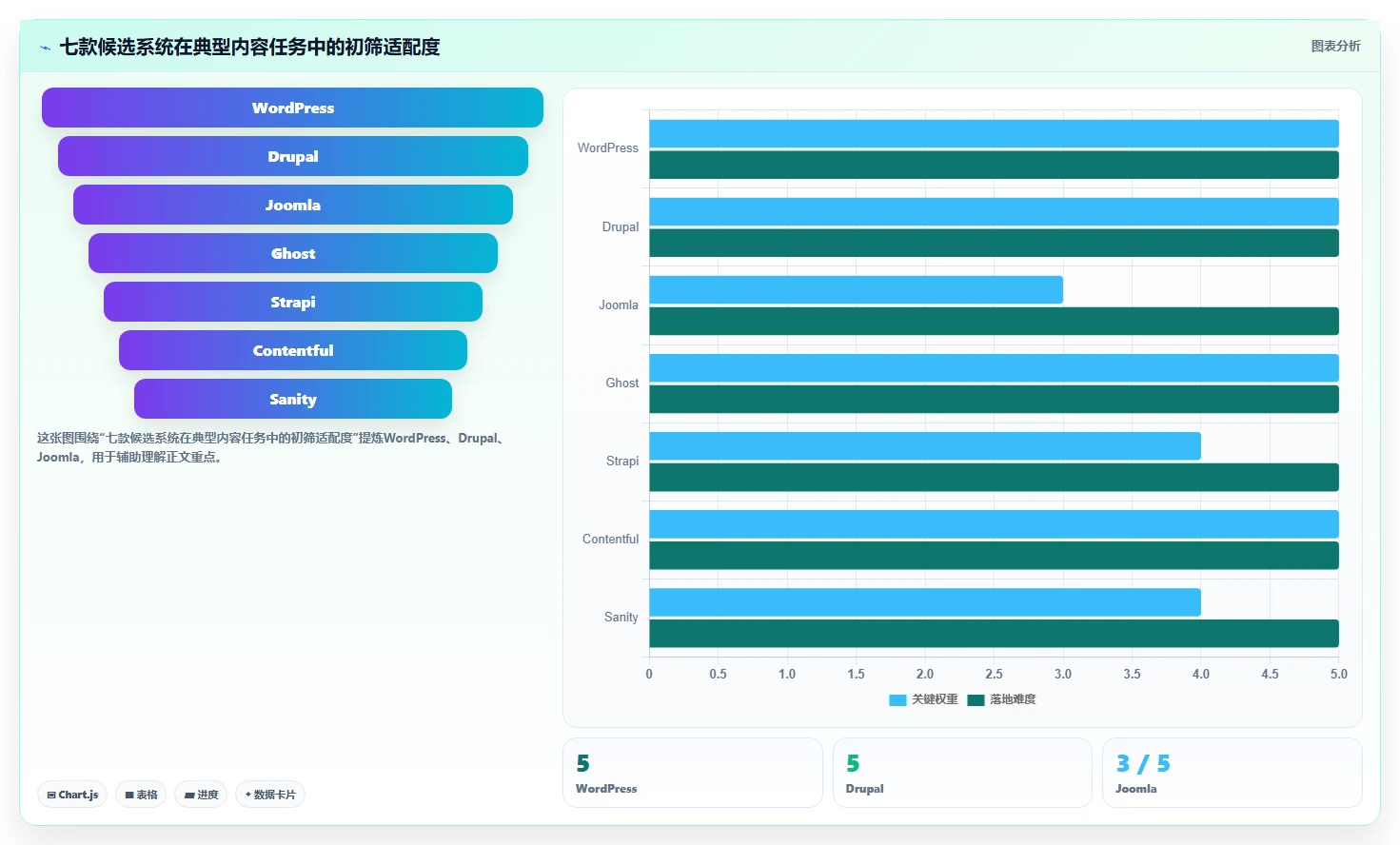 2026年度盘点：7款最受欢迎的cms文章管理系统工具对比
