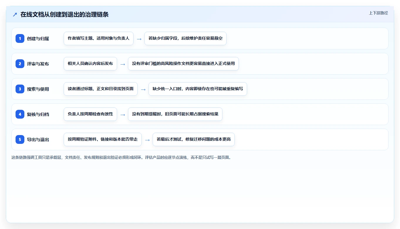 选对工具事半功倍：2026年在线markdown文档管理系统选型指南