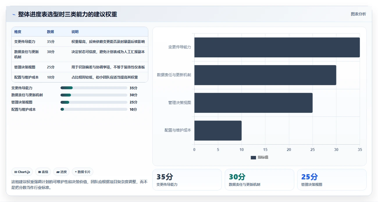提升团队效率：2026年最受欢迎的7大项目整体进度表工具推荐